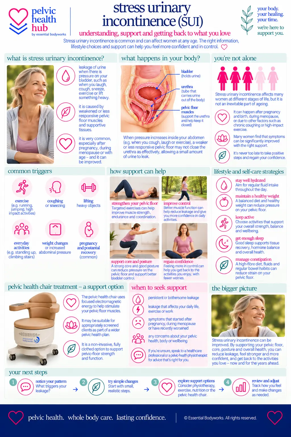 Why Do I Leak When I Cough or Sneeze? — Essential Bodyworks Pelvic Health Hub illustration