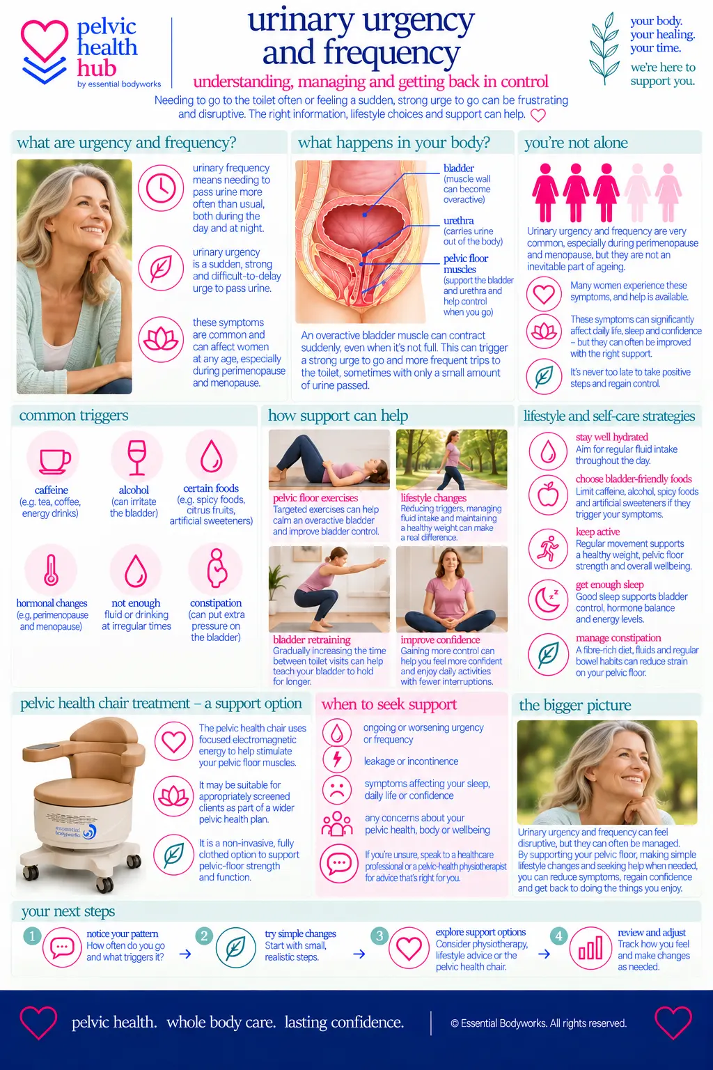 Urinary Urgency & Frequency — Essential Bodyworks Pelvic Health Hub illustration