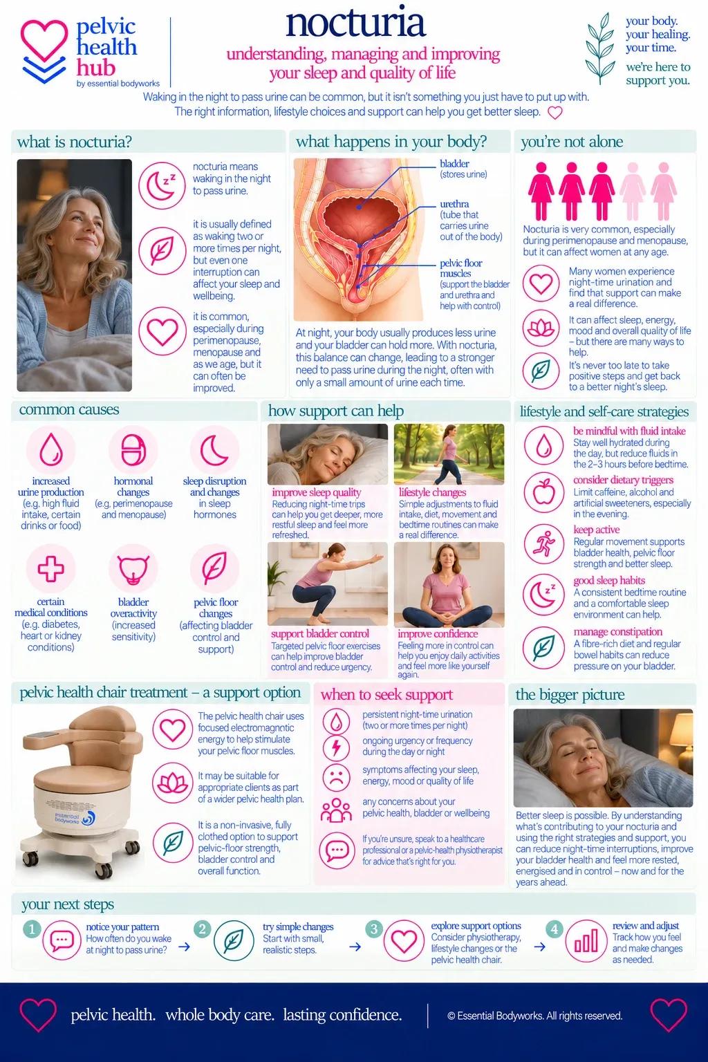 Why Am I Getting Up at Night to Urinate? — Essential Bodyworks Pelvic Health Hub illustration