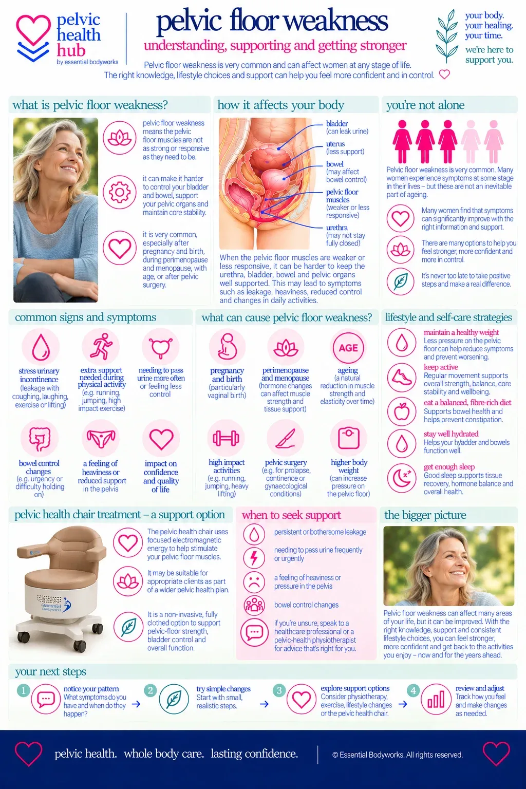 Pelvic-Floor Weakness: What Does It Really Mean? — Essential Bodyworks Pelvic Health Hub illustration
