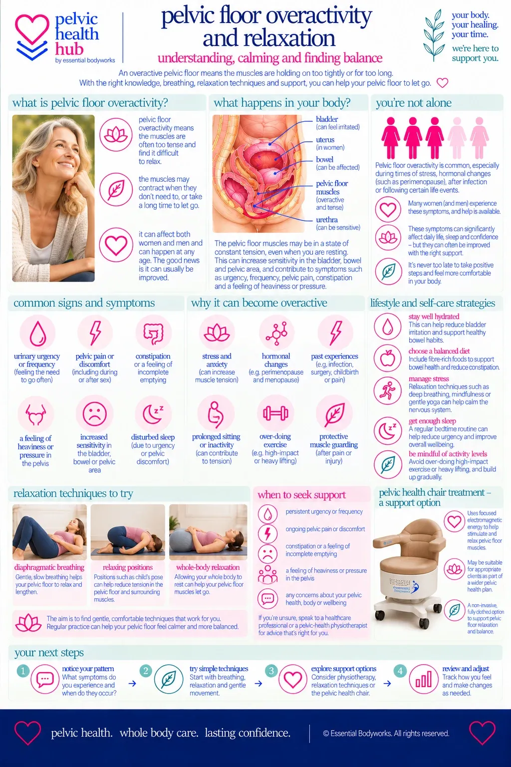 Pelvic-Floor Overactivity & Relaxation — Essential Bodyworks Pelvic Health Hub illustration