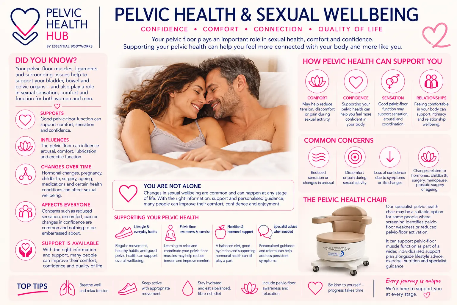 Pelvic Health & Sexual Wellbeing — Essential Bodyworks Pelvic Health Hub illustration