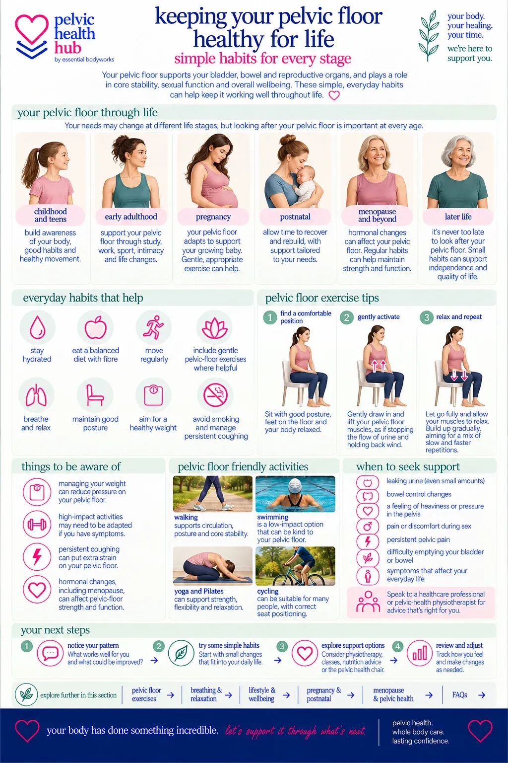 Keeping Your Pelvic Floor Healthy for Life — Essential Bodyworks Pelvic Health Hub illustration