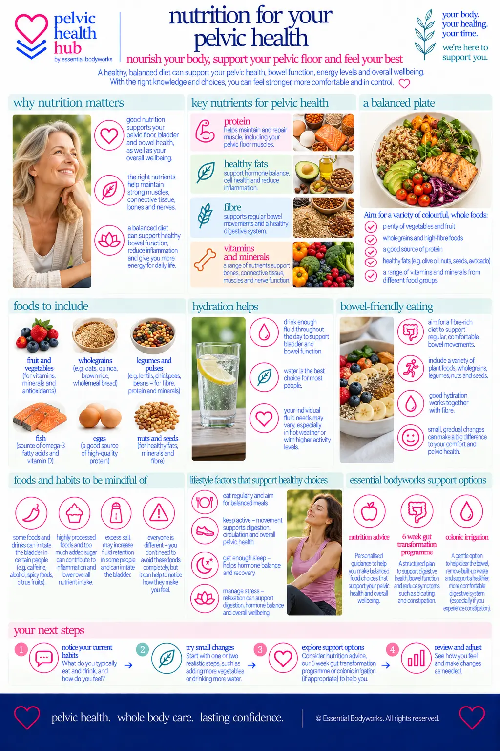 Nutrition for your pelvic health — Essential Bodyworks Pelvic Health Hub guide